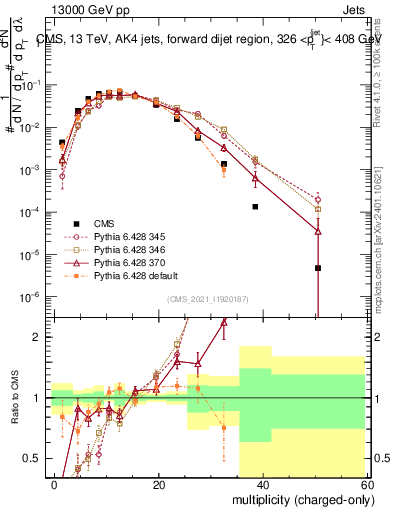 Plot of j.nch in 13000 GeV pp collisions