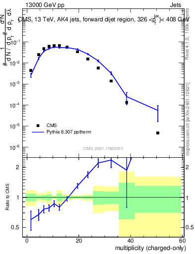 Plot of j.nch in 13000 GeV pp collisions