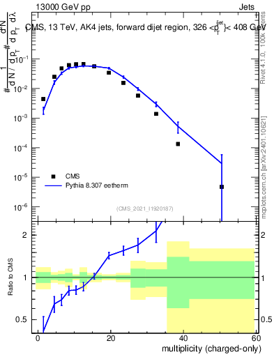 Plot of j.nch in 13000 GeV pp collisions