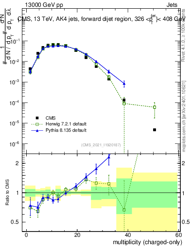 Plot of j.nch in 13000 GeV pp collisions