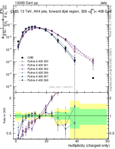 Plot of j.nch in 13000 GeV pp collisions