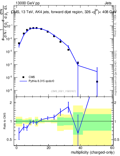 Plot of j.nch in 13000 GeV pp collisions