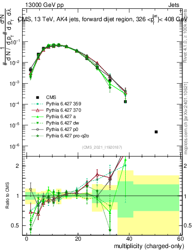 Plot of j.nch in 13000 GeV pp collisions