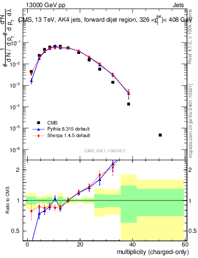 Plot of j.nch in 13000 GeV pp collisions