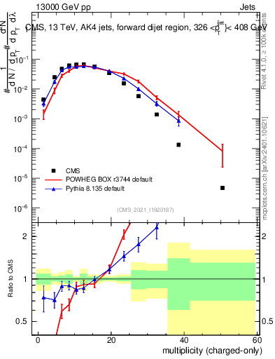 Plot of j.nch in 13000 GeV pp collisions