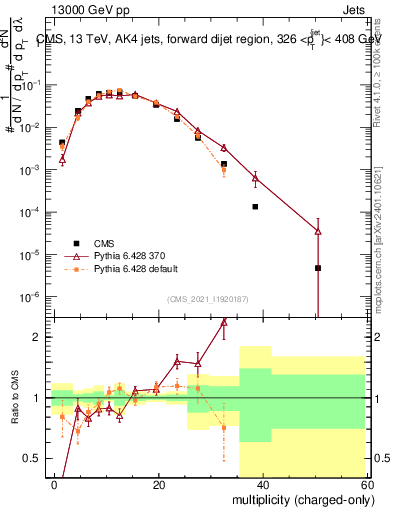 Plot of j.nch in 13000 GeV pp collisions
