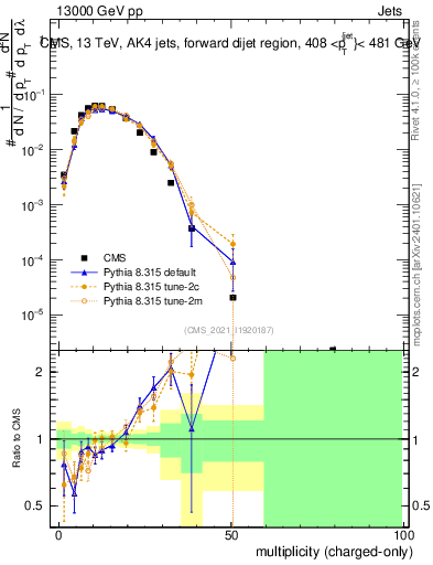 Plot of j.nch in 13000 GeV pp collisions