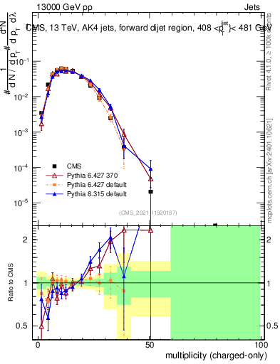 Plot of j.nch in 13000 GeV pp collisions