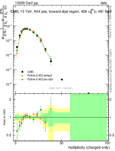 Plot of j.nch in 13000 GeV pp collisions