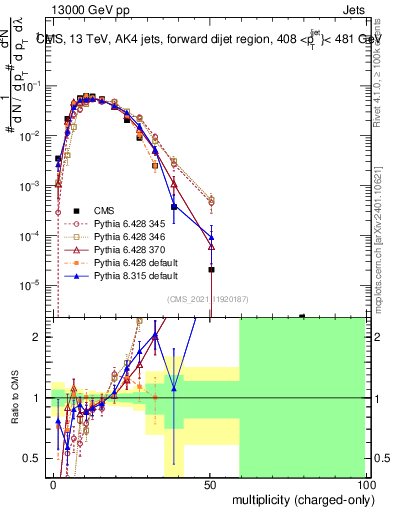 Plot of j.nch in 13000 GeV pp collisions