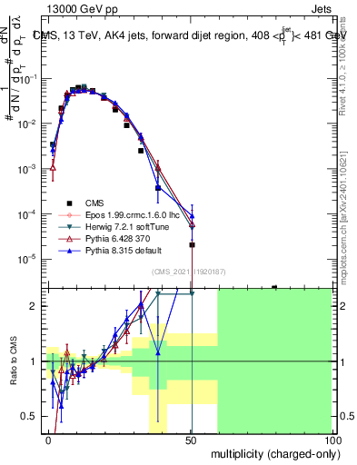 Plot of j.nch in 13000 GeV pp collisions