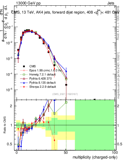 Plot of j.nch in 13000 GeV pp collisions