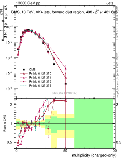 Plot of j.nch in 13000 GeV pp collisions