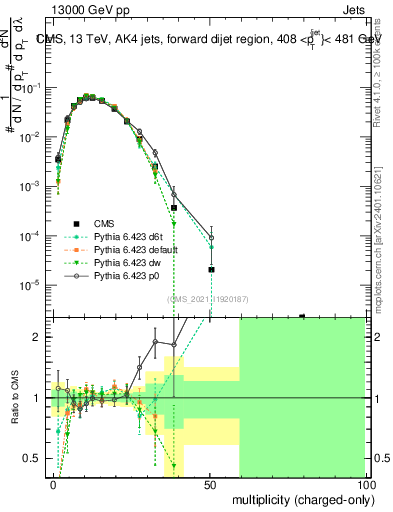 Plot of j.nch in 13000 GeV pp collisions