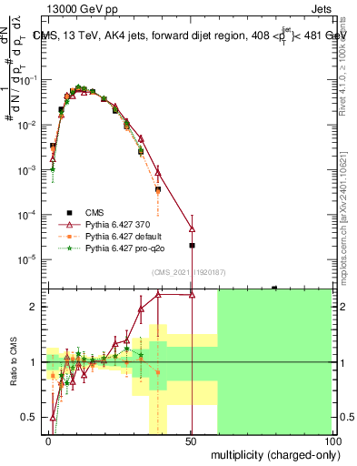 Plot of j.nch in 13000 GeV pp collisions