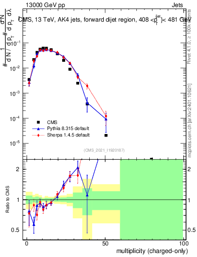 Plot of j.nch in 13000 GeV pp collisions
