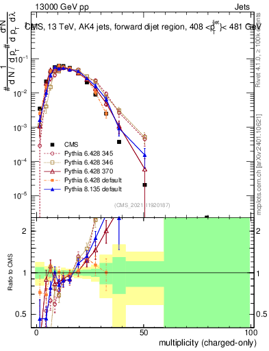 Plot of j.nch in 13000 GeV pp collisions