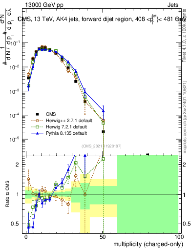 Plot of j.nch in 13000 GeV pp collisions