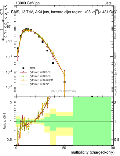 Plot of j.nch in 13000 GeV pp collisions