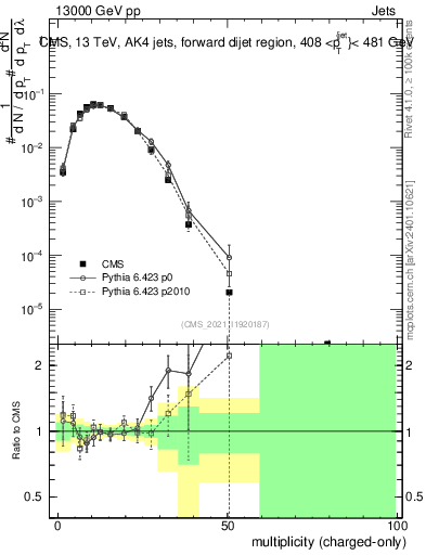 Plot of j.nch in 13000 GeV pp collisions