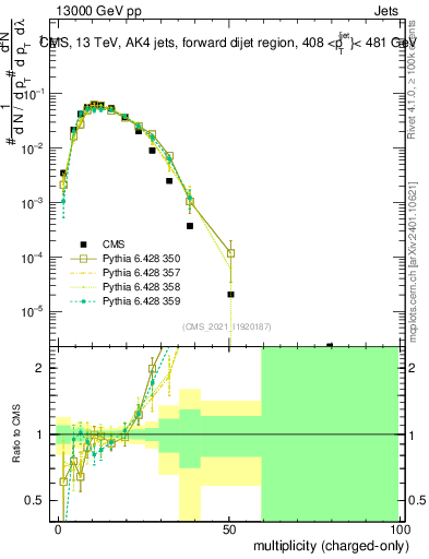 Plot of j.nch in 13000 GeV pp collisions