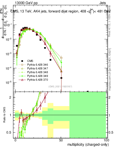 Plot of j.nch in 13000 GeV pp collisions