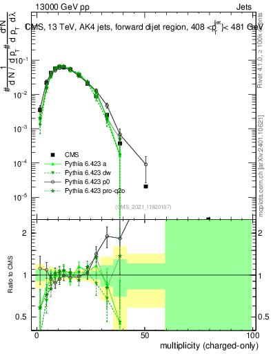 Plot of j.nch in 13000 GeV pp collisions