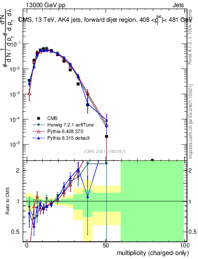 Plot of j.nch in 13000 GeV pp collisions