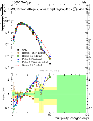 Plot of j.nch in 13000 GeV pp collisions