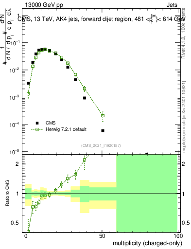 Plot of j.nch in 13000 GeV pp collisions