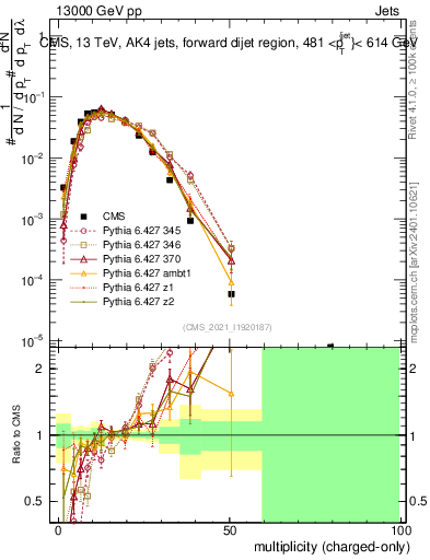 Plot of j.nch in 13000 GeV pp collisions