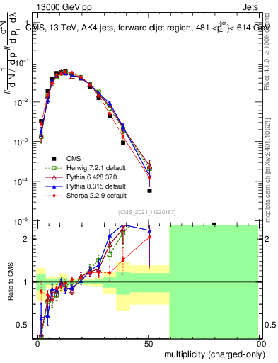 Plot of j.nch in 13000 GeV pp collisions