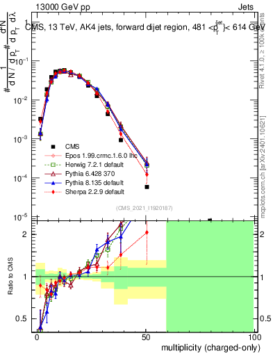 Plot of j.nch in 13000 GeV pp collisions