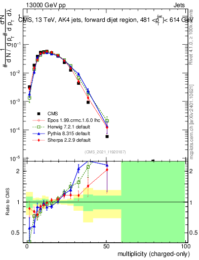 Plot of j.nch in 13000 GeV pp collisions
