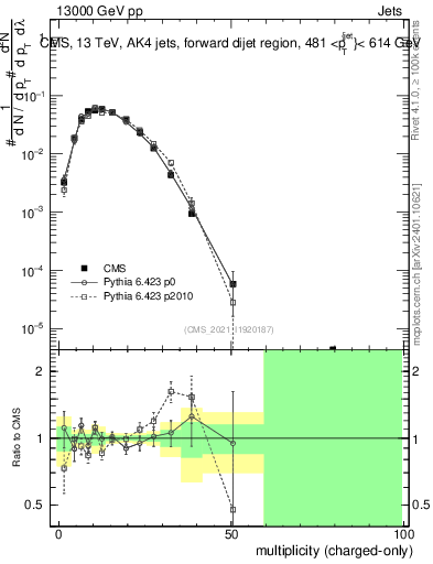 Plot of j.nch in 13000 GeV pp collisions