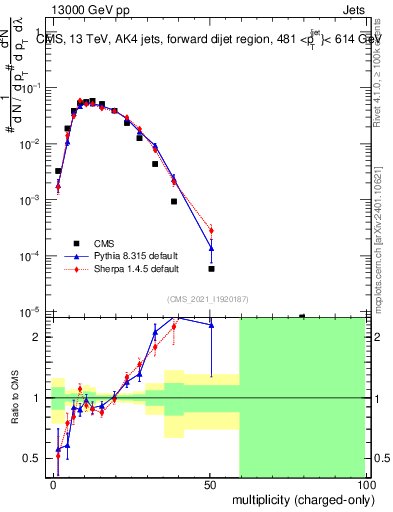 Plot of j.nch in 13000 GeV pp collisions