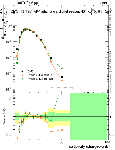 Plot of j.nch in 13000 GeV pp collisions