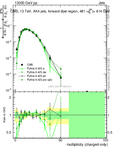 Plot of j.nch in 13000 GeV pp collisions