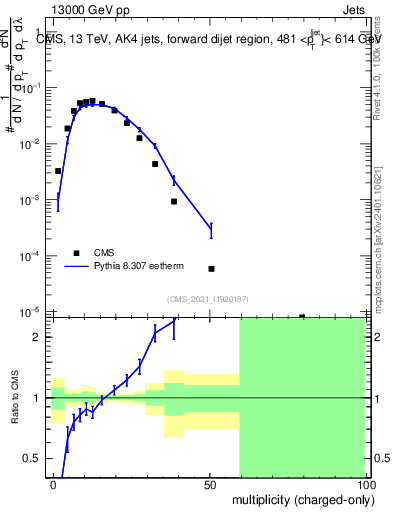 Plot of j.nch in 13000 GeV pp collisions