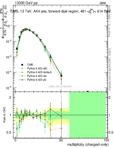 Plot of j.nch in 13000 GeV pp collisions
