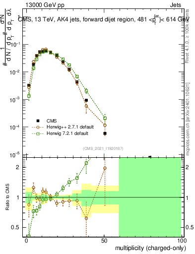 Plot of j.nch in 13000 GeV pp collisions