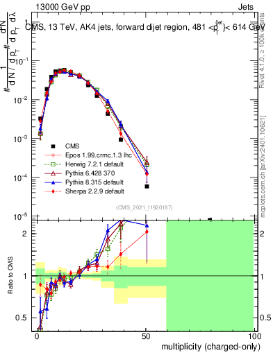 Plot of j.nch in 13000 GeV pp collisions