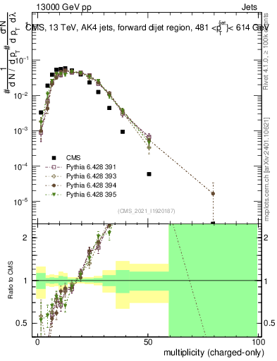 Plot of j.nch in 13000 GeV pp collisions
