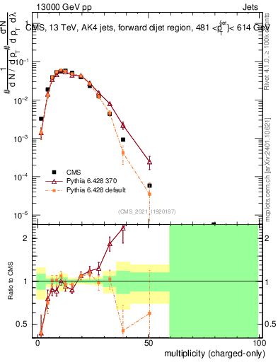 Plot of j.nch in 13000 GeV pp collisions