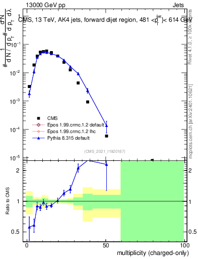 Plot of j.nch in 13000 GeV pp collisions