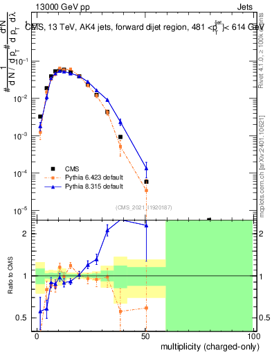 Plot of j.nch in 13000 GeV pp collisions