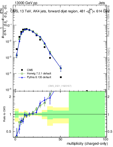 Plot of j.nch in 13000 GeV pp collisions