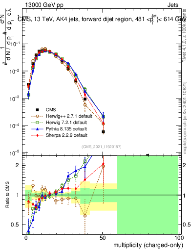 Plot of j.nch in 13000 GeV pp collisions