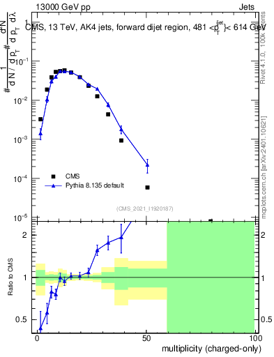 Plot of j.nch in 13000 GeV pp collisions