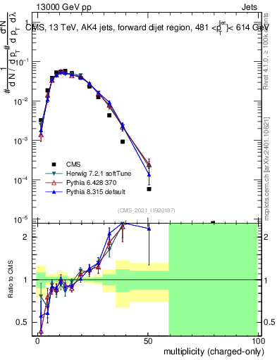 Plot of j.nch in 13000 GeV pp collisions